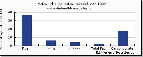 chart to show highest fiber in ginkgo nuts per 100g